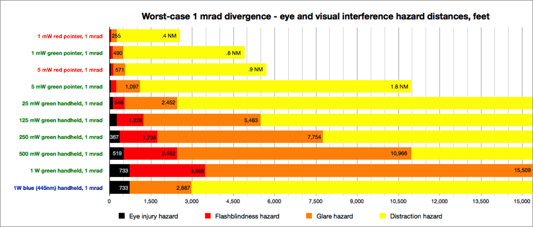 Laser hazard distance chart - Laser Safety Facts