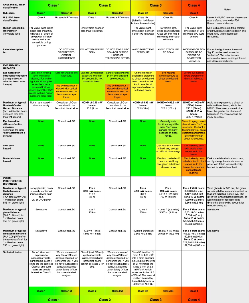 Gymnast Utilgængelig distrikt Laser classification table - Laser Safety Facts